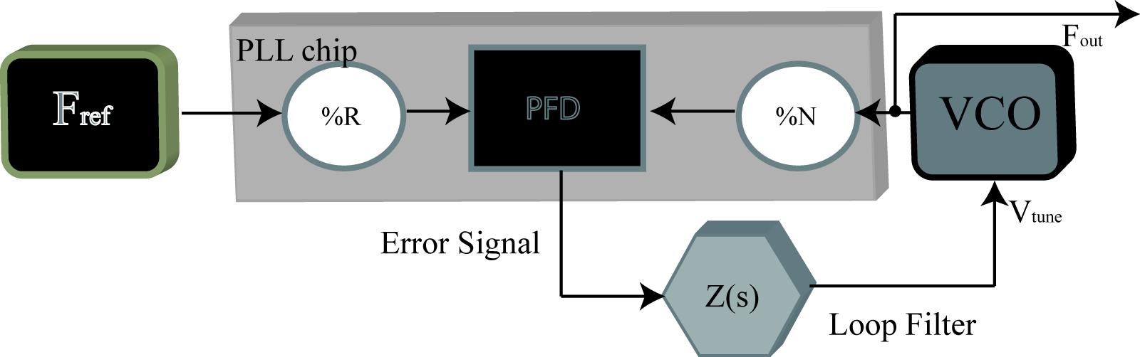 Figure 1: PLL synthesizer Block Diagram