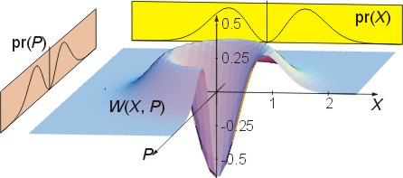 Fig. 1. Wigner function and the marginal distributions of the single-photon fock state |1>