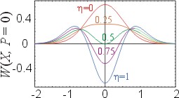 fig. 3. Effect of the experimental efficiency upon the Wigner function. Negative values are observed only above 50%.